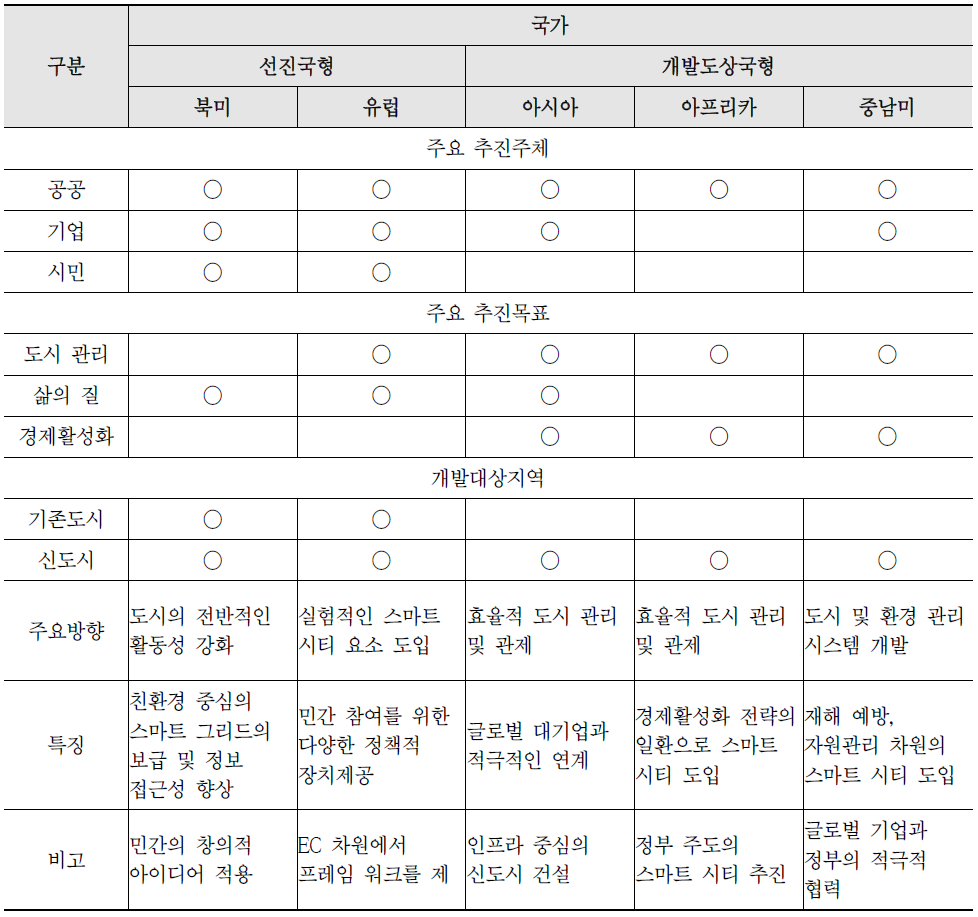 해외 스마트 시티 종합 정리