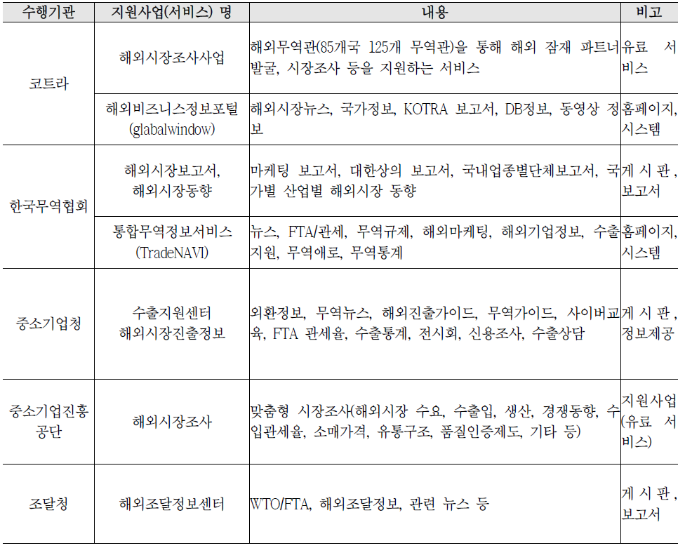 전체 산업 대상 해외시장 조사 지원 현황