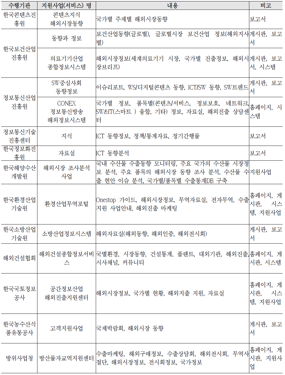 특정 산업 대상 해외시장 조사 지원 현황