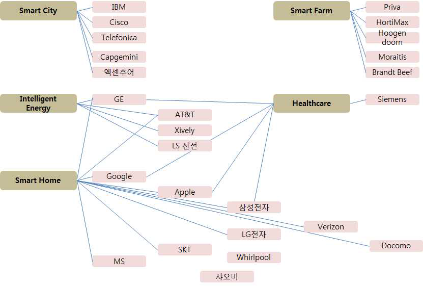 IoT 분야별 글로벌 선도기업