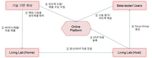 LILA 운영 개념도