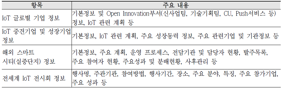 글로벌 IoT Data Base 주요 지원내용