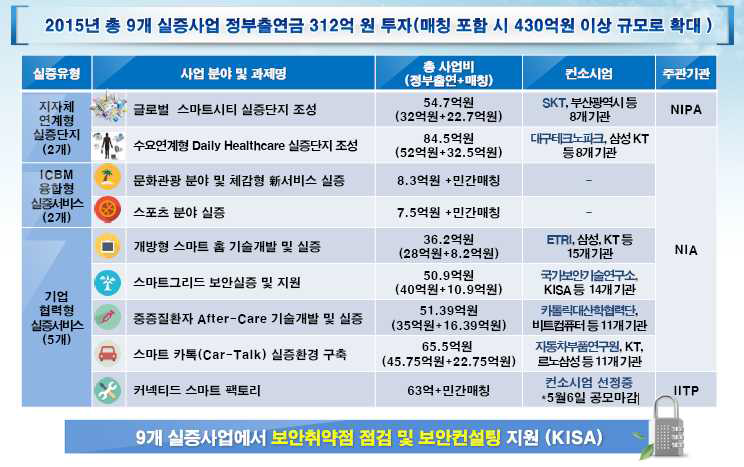 국내 사물인터넷 실증사업 개요