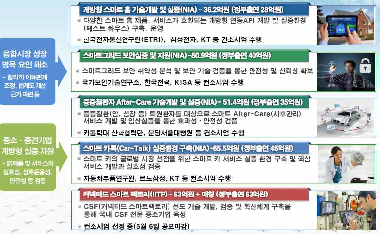 기업협력형 IoT 실증사업