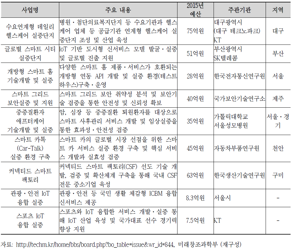 국내 IoT 실증사업 정리