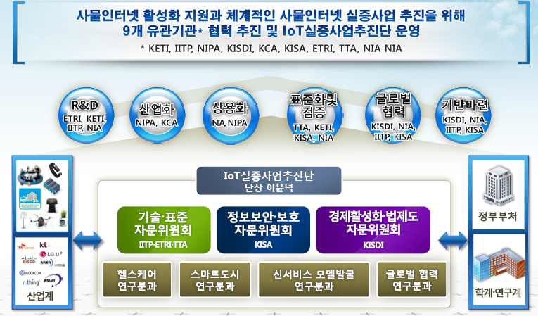 산 학 연 관 협력을 통한 실증단지 지원