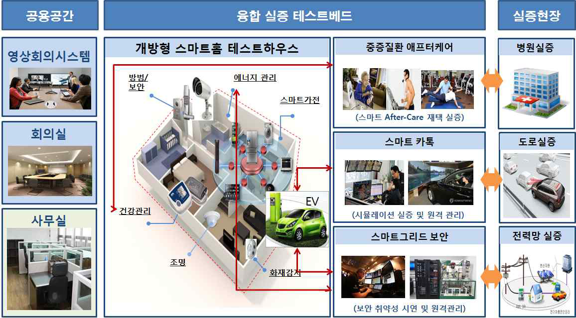 K-ICT 사물인터넷(IoT) 오픈랩 구성안