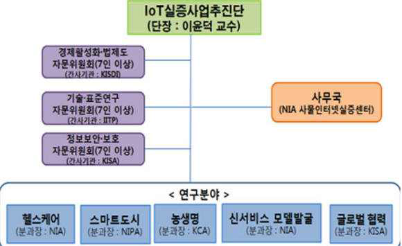 IoT 실증사업 추진단 조직도