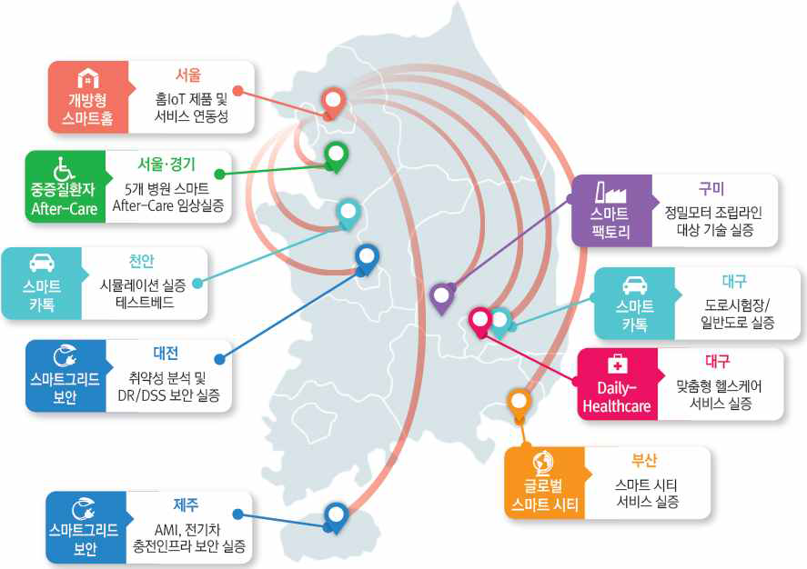 IoT 오픈랩과 사업별 테스트베드 간 연계도