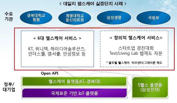 사물인터넷 실증단지 생태계 조성