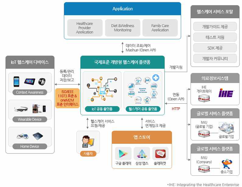 개방형 헬스케어 플랫폼 연계 구조