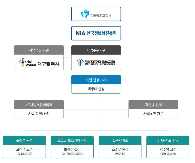 데일리 헬스케어 실증사업단 조직 구성