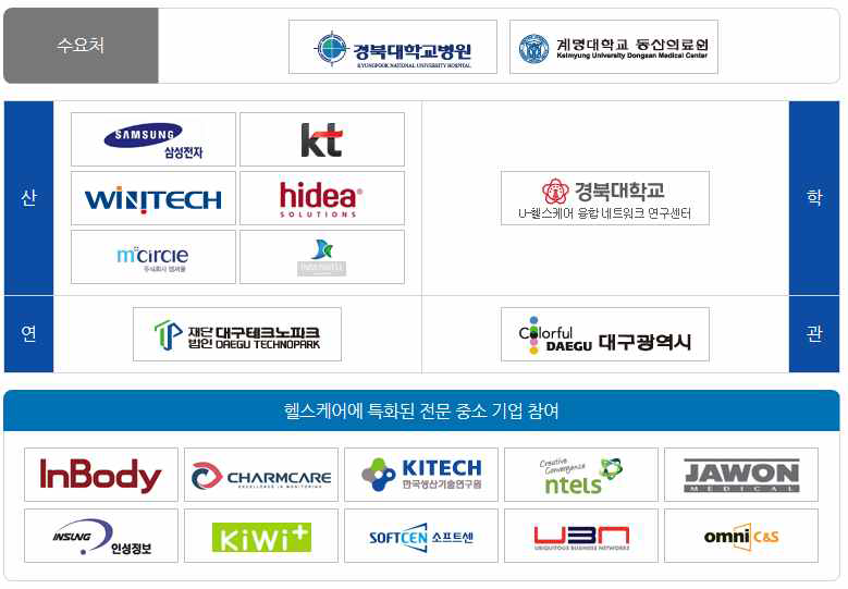 데일리 헬스케어 실증사업단 컨소시엄 구성