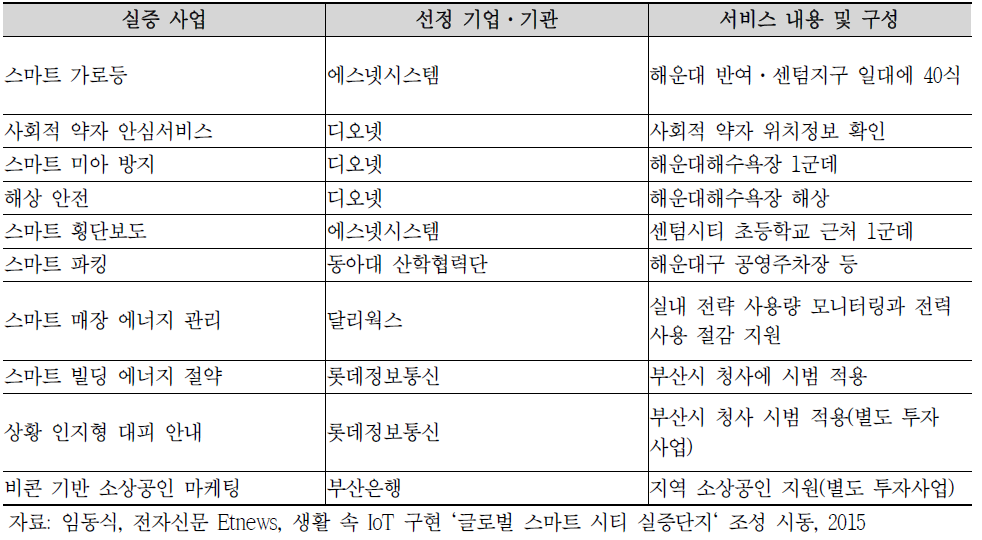 글로벌 스마트 시티 실증단지 주요 서비스