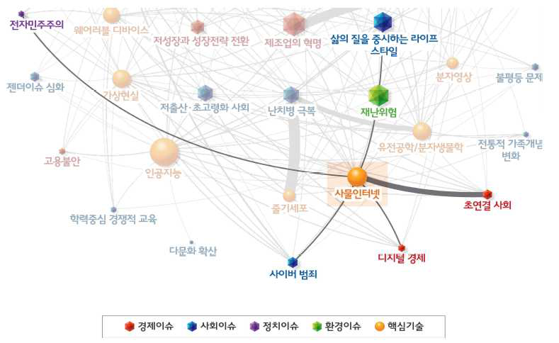 사물인터넷 관련 이슈