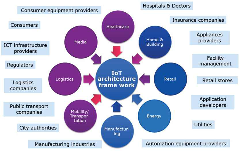 IoT markets and stakeholders