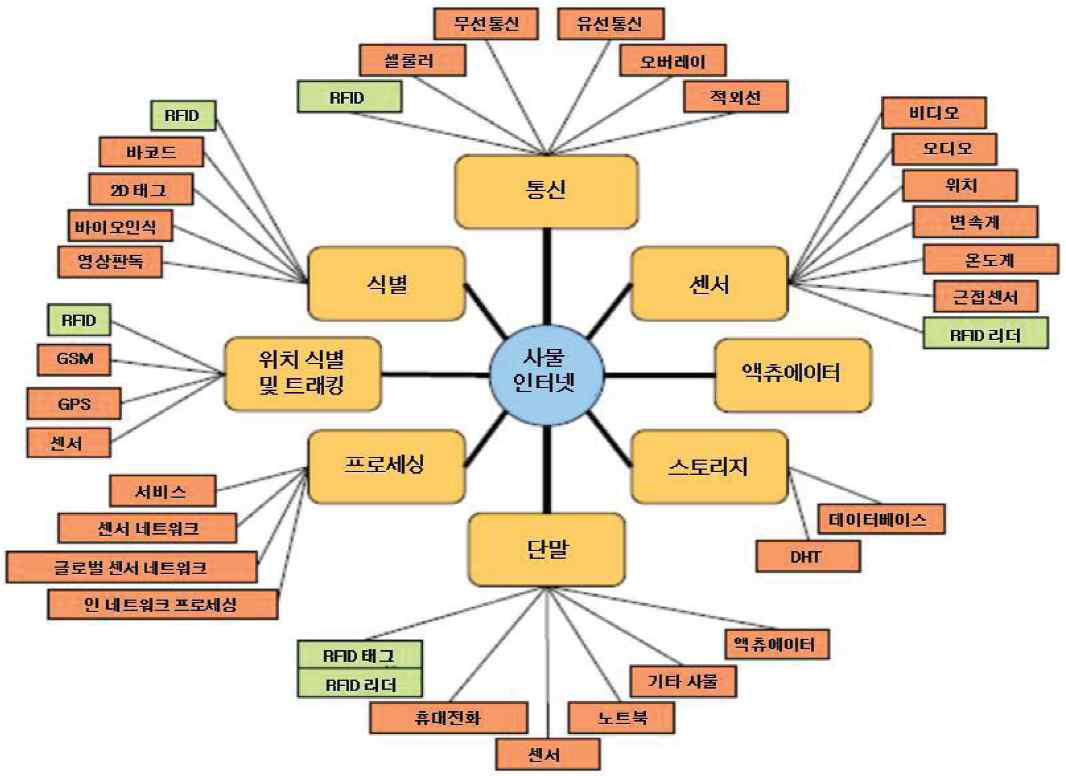 IoT 구성요소 범주