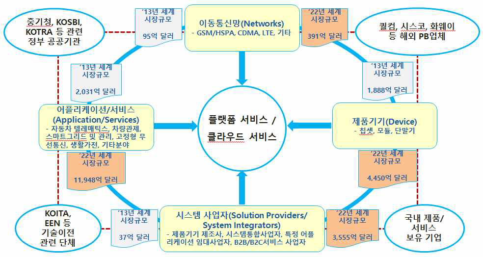 IoT Eco-System