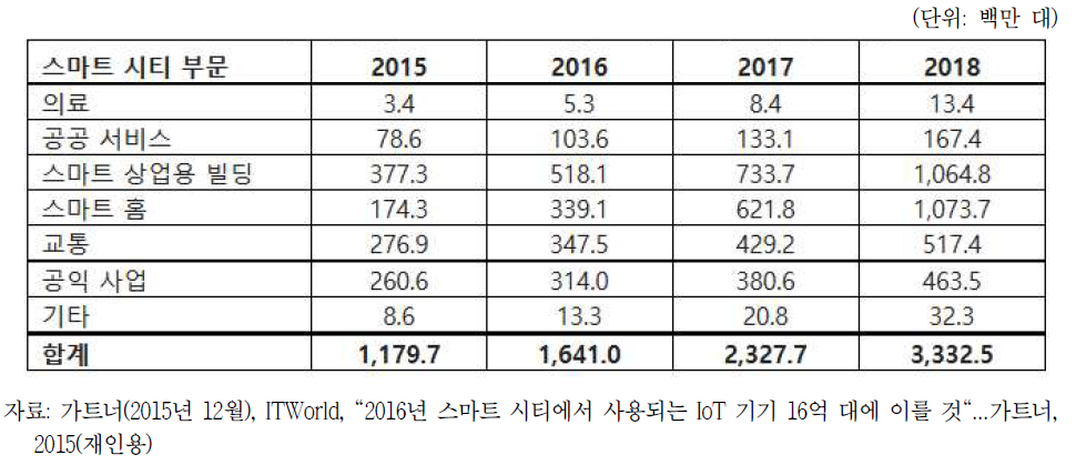 2015-2020년도 스마트 시티 부문 별 사물 인터넷 설치 현황