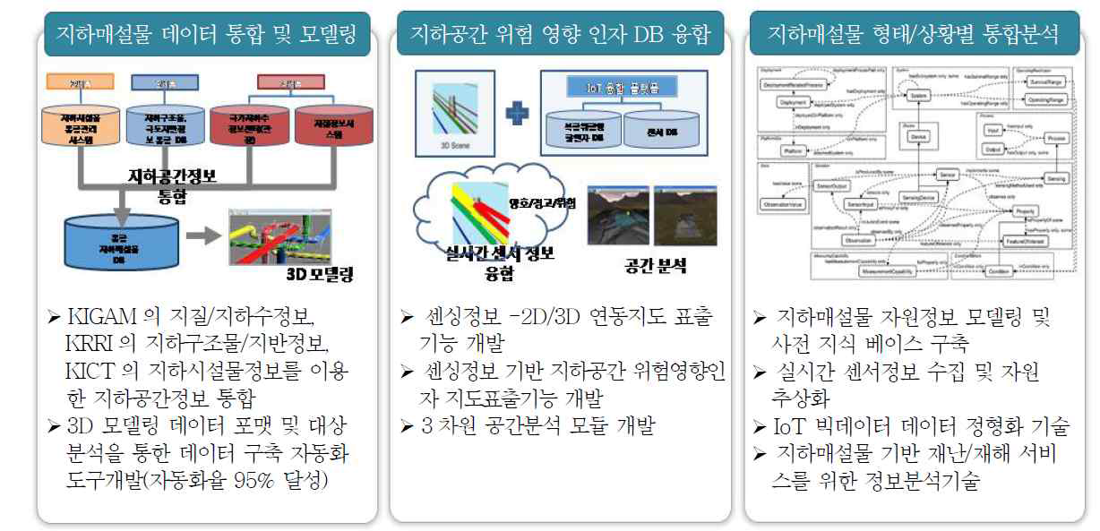 도시 지하매설물 모니터링 플랫폼 주요 개발 내용