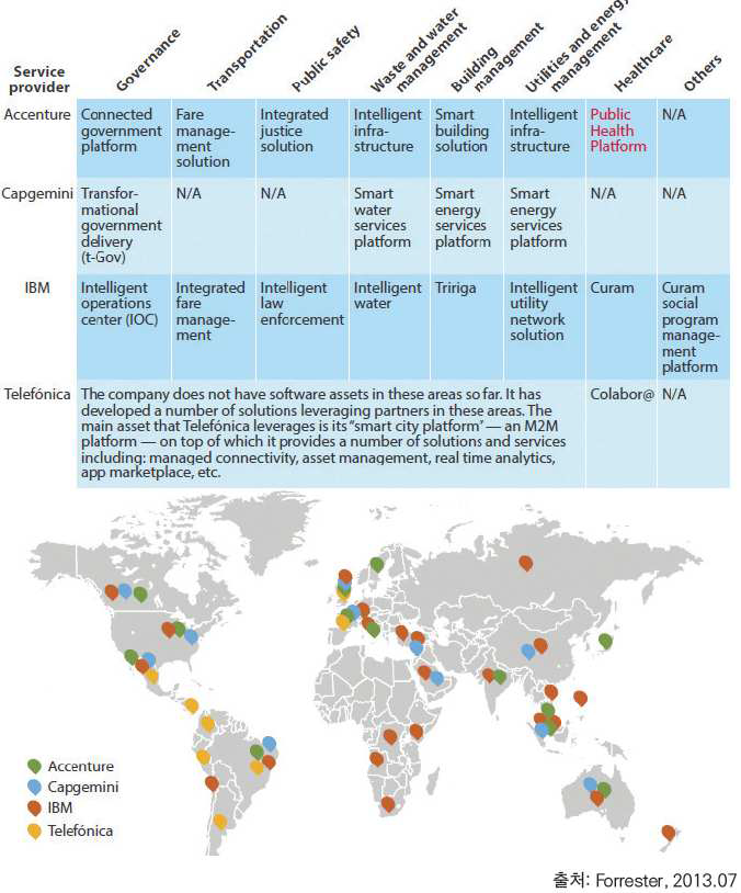 주요 스마트 시티 서비스 공급업체 서비스자산과 사업 현황