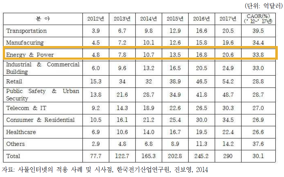 사물인터넷 서비스 분야별 시장규모 전망