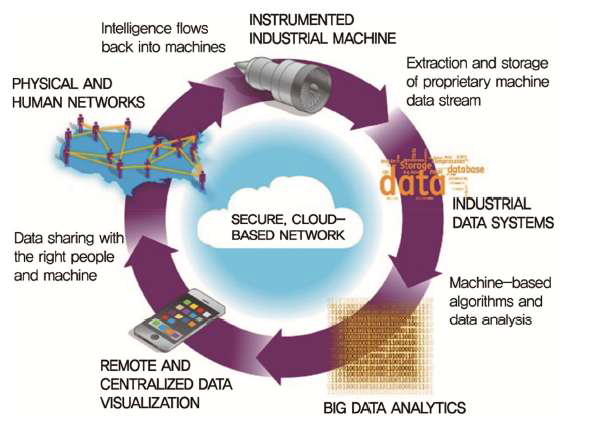 GE의 산업IoT 네크워크