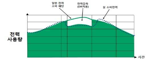 RTP요금제 적용 후 전력사용량 흐름