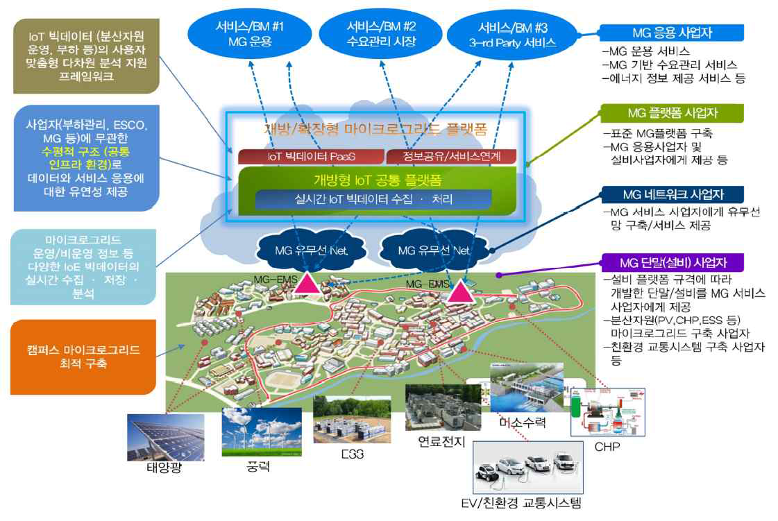 사물인터넷 기반 마이크로그리드 구성