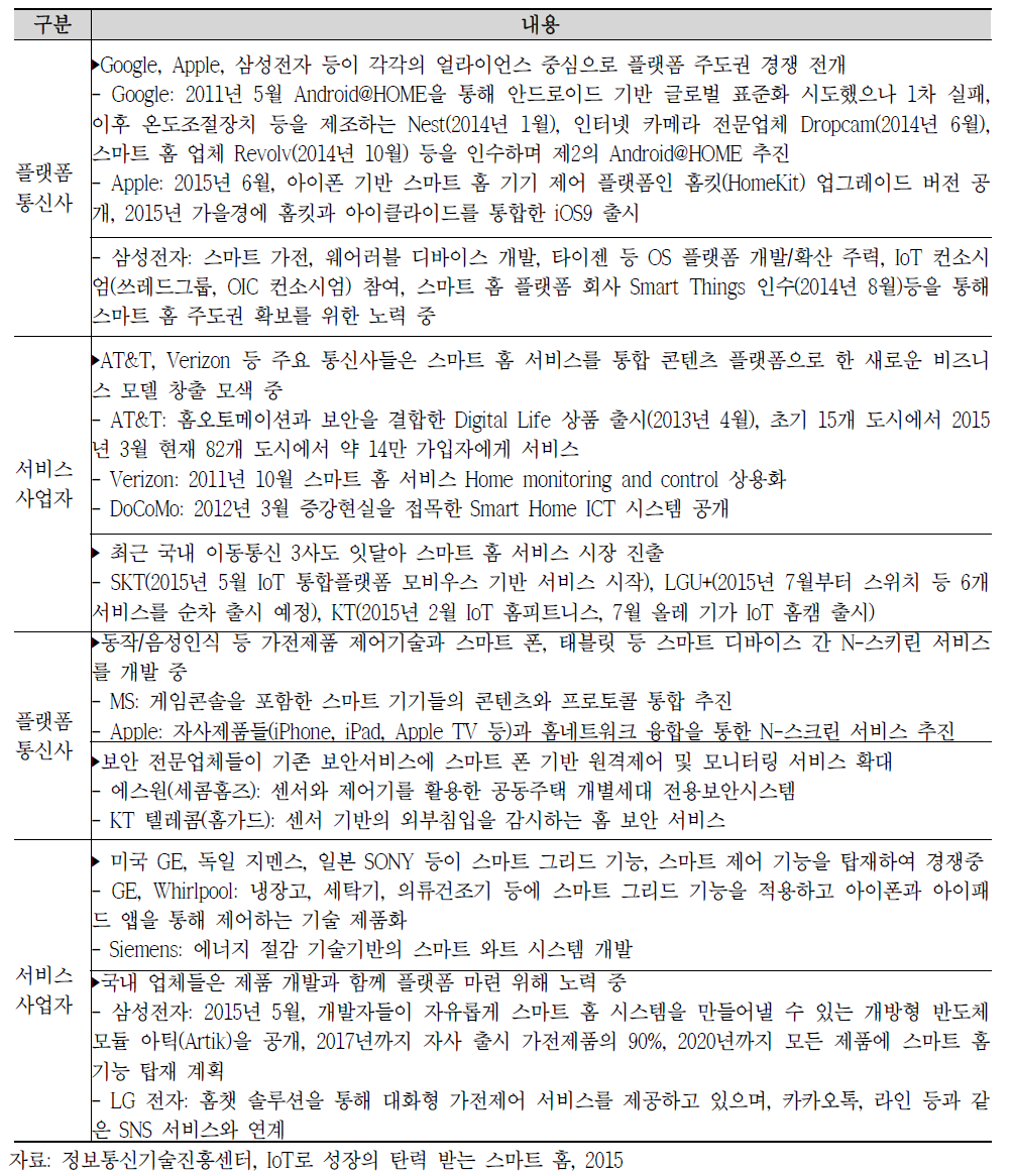 분야별 국내외 주요 기업의 스마트 홈 추진 동향