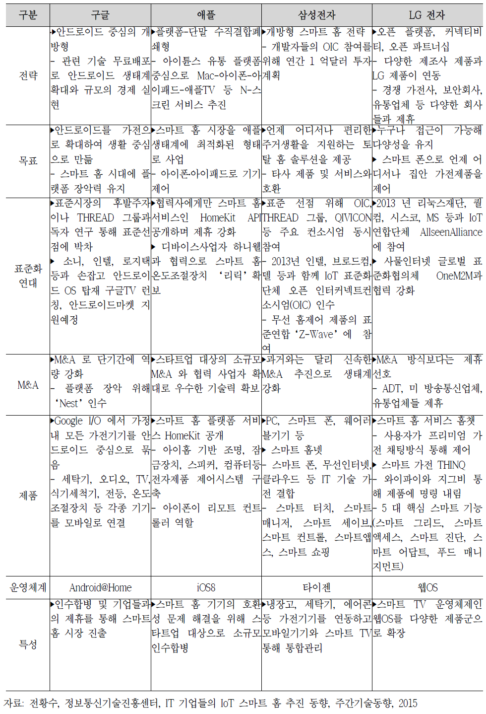 IT기업들의 스마트 홈 비교