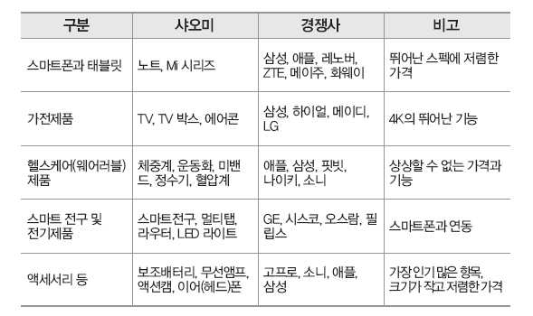 샤오미의 제품군과 주요 경쟁사