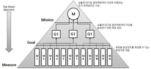 프레임워크 개발 접근 방법