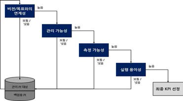 적용된 Screening Rule 순서도