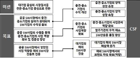 상출제 대기업 참여제한제 핵심성공요인 도출