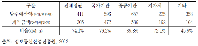 진행 단계별 계약 금액 평균