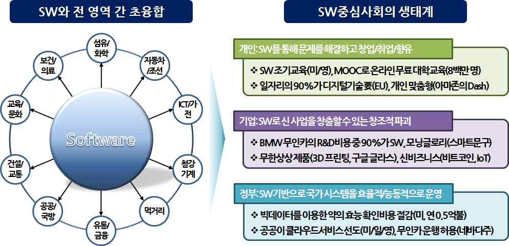 SW중심사회 개념