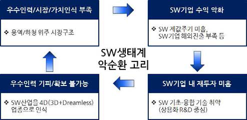 SW생태계 악순환 고리