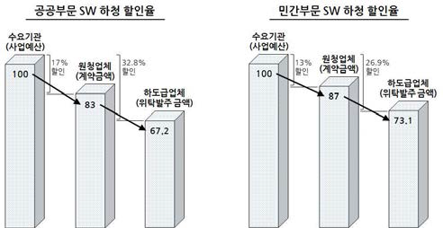 부문별 SW 하청 할인율