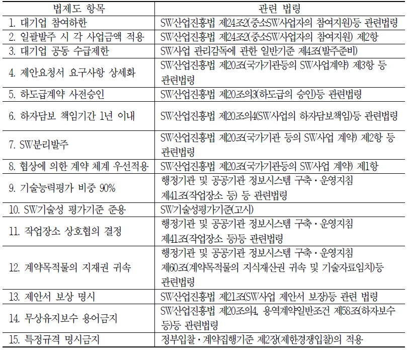 주요 공공 SW사업규제 목록 및 관련법령