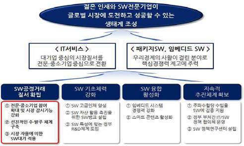 공생발전형 SW생태계 구축 전략