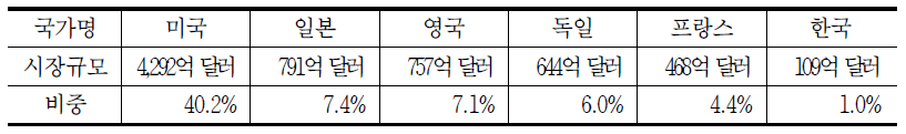 주요국 SW시장 규모