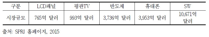 주요 IT산업의 시장규모 비교