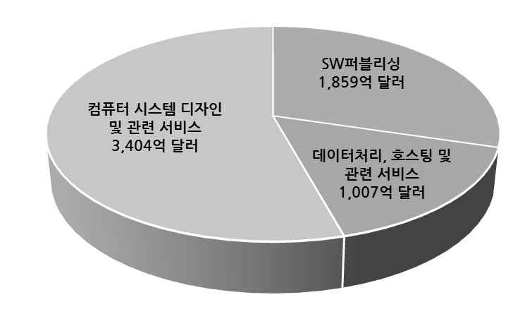 미국 SW산업 부문별 매출 현황(2014년 기준)