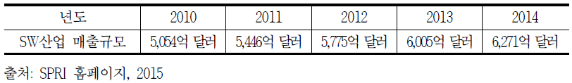 미국의 SW산업 매출 현황