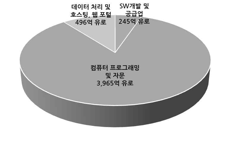 EU SW산업 부문별 매출 현황(2012년 기준)