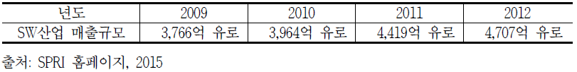 EU의 SW산업 매출현황