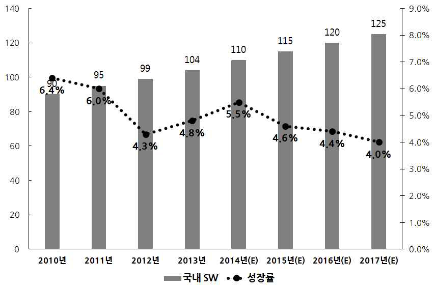 국내 SW 시장 규모 및 추이