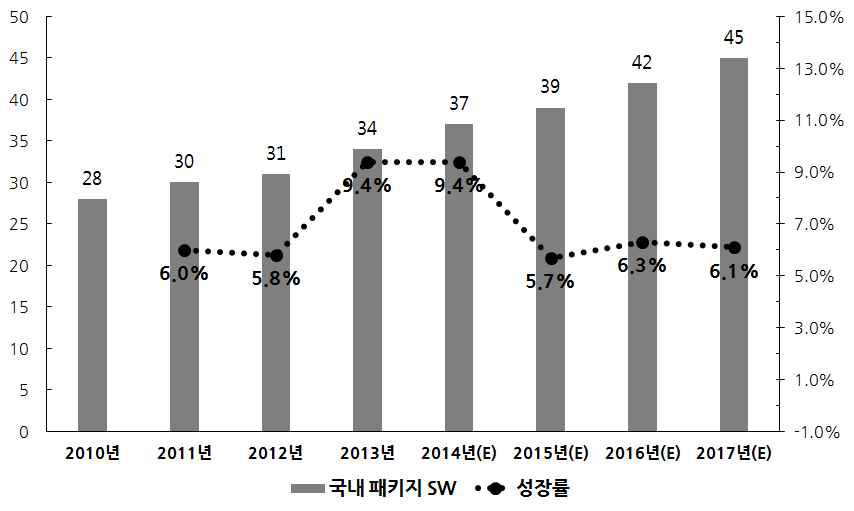 국내 패키지SW 시장 규모 및 추이