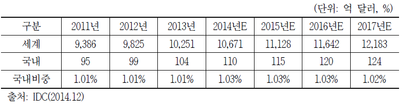 국내외 SW 시장 전망 및 국내 시장 비중